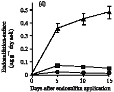 Image for - A Microcosm Study of Endosulfan Degradation and its Short-Term Effect on pH and Biological Parameters of Cotton Zones Soils of Burkina Faso 