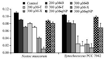 Image for - Impact of Organic Stress on Growth, Photosynthetic and Physiological Responses of Some Cyanobacterial Isolates