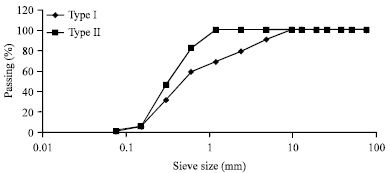 Image for - Influence of Low and High Organic Wastewater Sludge on Physical and Mechanical Properties of Concrete Mixes