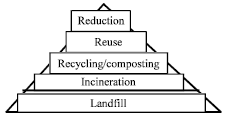 Image for - Composting as A Sustainable Waste Management Technique in Developing Countries