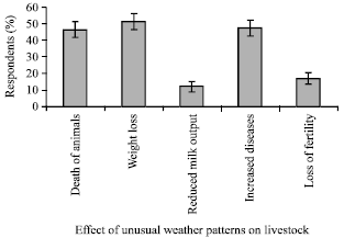 Image for - Livelihoods under Climate Variability and Change: An Analysis of the Adaptive Capacity of Rural Poor to Water Scarcity in Kenya’s Drylands
