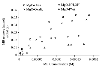 Image for - The Adsorption Study of Methylene Blue onto MgO from Various Preparation Methods