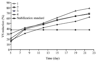 Image for - Comparison of Aerobic and Lime Stabilization Methods for Evaluation of Sewage Sludge Reuse