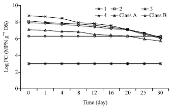 Image for - Comparison of Aerobic and Lime Stabilization Methods for Evaluation of Sewage Sludge Reuse