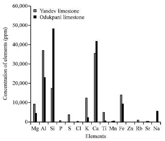 Image for - An Assessment of the Major Elemental Composition and Concentration in Limestones Samples from Yandev and Odukpani Areas of Nigeria Using Nuclear Techniques