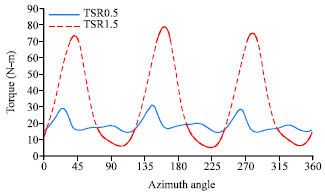 Image for - Effect of Camber Airfoil on Self Starting of Vertical Axis Wind Turbine