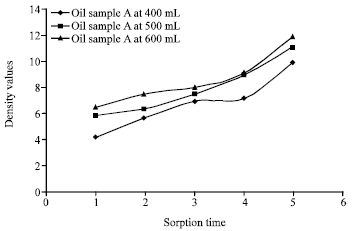 Image for - Physiochemical Properties of Soil in Relation to Varying Rates of Crude Oil Pollution