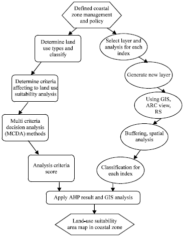 Image for - Land Use Suitability Analysis Using Multi Criteria Decision Analysis Method for Coastal Management and Planning: A Case Study of Malaysia
