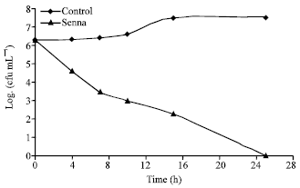 Image for - Effect of Three Plants Extracts on Some Bacterial Strains and Culex pipiens L. Stages