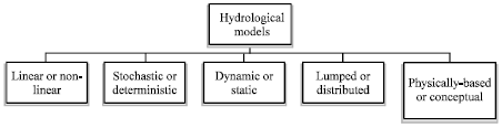 Image for - A Review on Theoretical Consideration and Types of Models in Hydrology