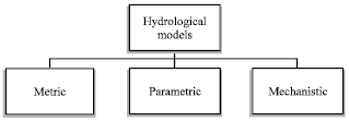 Image for - A Review on Theoretical Consideration and Types of Models in Hydrology
