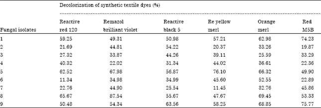 Image for - Biodetoxification of Azo Dye Containing Textile Effluent Through Adapted Fungal Strains