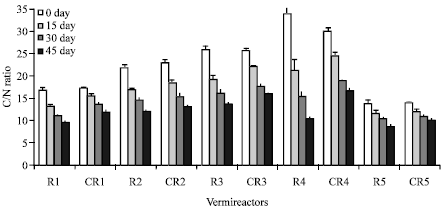 Image for - Effects of Various C/N Ratios During Vermicomposting of Sewage Sludge Using  Eisenia fetida