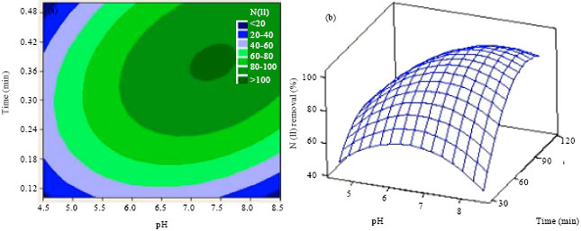Image for - Optimization of Parameters Affecting Adsorption of Nickel (II), Zinc (II) and Lead (II) on Dowex 50 W Resin Using a Response Surface Methodology Approach