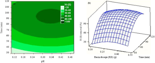 Image for - Optimization of Parameters Affecting Adsorption of Nickel (II), Zinc (II) and Lead (II) on Dowex 50 W Resin Using a Response Surface Methodology Approach