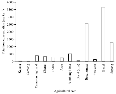 Iron Speciation in Selected Agricultural Soils of Peninsular Malaysia