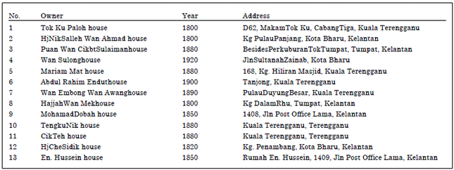 Image for - Evaluating Ornamentation of Twelve Pillared House in Kelantan and Terengganu