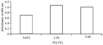Image for - Bio Remediation of CO2 and Characterization of Carbonic Anhydrase  from Mangrove Bacteria