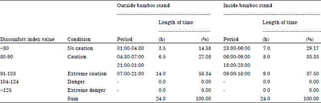 Image for - Human Comfort Period Outside and Inside Bamboo Stands