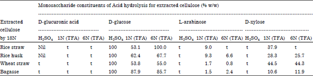 Image for - Sulfated Cellulose from Agriculture Wastes, Anticoagulant, Fibrinolytic and Toxicological Studies