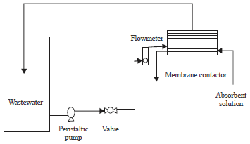 Effects Of Absorbents On Ammonia Removal From Wastewater Through Hollow Fiber Membrane Contactor Scialert Responsive Version