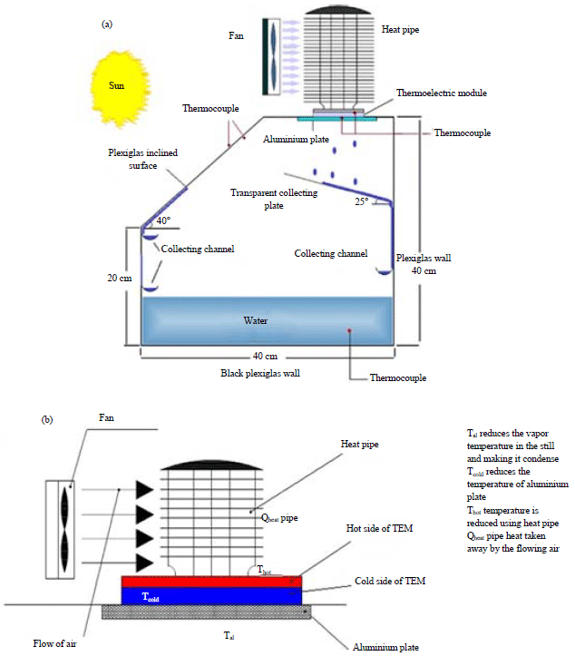 Image for - A Review of Different Solar Still for Augmenting Fresh Water Yield