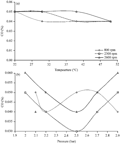 Image for - Effects of Injection Temperature and Pressure on Combustion in an Existing Otto Engine Using CNG Fuel