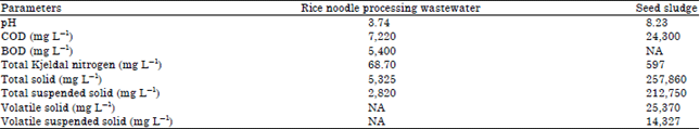 Image for - Biohydrogen Production from Rice Noodle Processing Wastewater by Immobilizing Hydrophobic Media