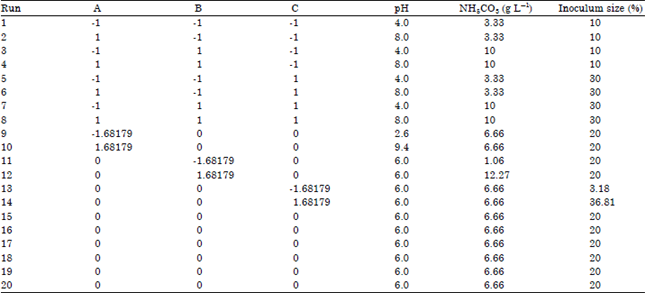 Optimization of Process Parameters for CO2 Fixation from Bicarbonate ...