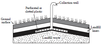 Image for - A Review on Biogas Interception Processes in Municipal Landfill