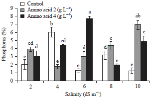 Image for - Response of Tomato Plant towards Amino Acid Under Salt Stress in a Greenhouse System