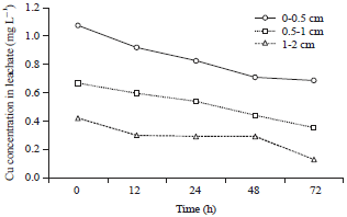 Image for - Effect of Date-Palm Wastes on Some Chemical Properties of Municipal Waste Compost