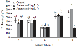 Image for - Response of Tomato Plant towards Amino Acid Under Salt Stress in a Greenhouse System