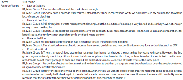 Image for - Perception of Flood Waste Management Among Stakeholders inKelantan