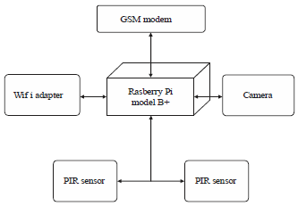 Image for - Development of a Microcontroller-based Portable Surveillance System with User Alert Notification