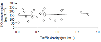 Image for - Modelling of NO2 Dispersion based on Receptor Position Due to Transport Sector in Padang City, Indonesia