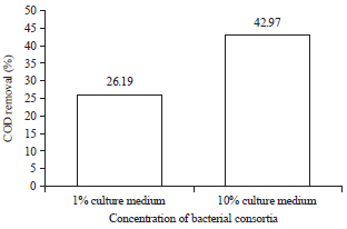 Image for - Effect of Concentrations of Bacterial Consortia in Culture Medium from Wastewater in Microbial Fuel Cells