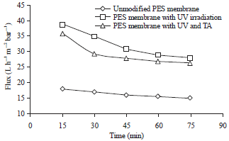 Image for - Surface Modification and Performance Enhancement of Polyethersulfone (PES) Membrane Using Combination of Ultra Violet Irradiation and Thermal Annealing for Produced Water Treatment