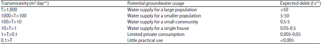 Image for - Potential of Aquifers for Groundwater Exploitation Using Cooper-Jacob Equation