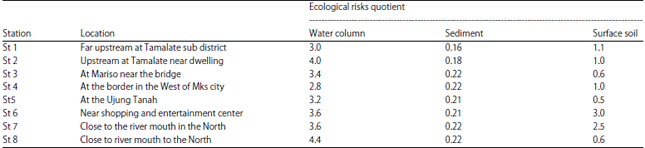 Image for - Ecological Risks of Contaminated Lead and the Potential Health Risks among School Children in Makassar Coastal Area, Indonesia