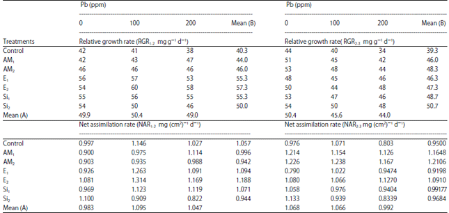 Image for - Effect of Mycorrhizal Fungi (AMF), Brassinosteroids and Sodium Silicate on Vegetative Growth, Flower Production and Pb Concentration of Zinnia (Zinnia elegans) Plant Under Pb Stress