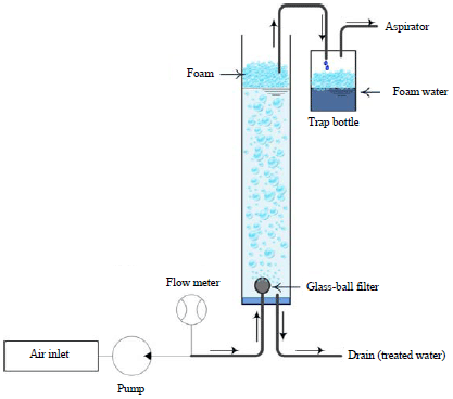 Image for - Removal and Recovery of Heavy Metals from Industrial Wastewater by Precipitation and Foam Separation Using Lime and Casein