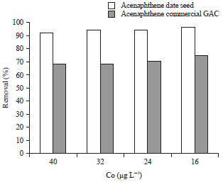Image for - Adsorption of Acenaphthene Using Date Seed Activated Carbon
