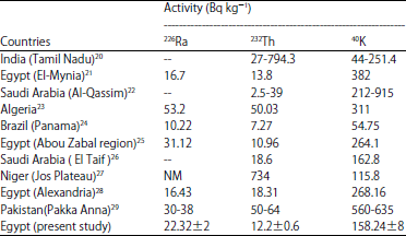 Image for - Natural Radioactivity Levels and Radiological Hazards in Soil Samples Around Abu Karqas Sugar Factory