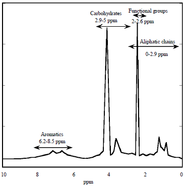 Image for - Characterization of Humic Acids Extracted From Egyptian Sediment by Elemental Composition, NMR and FTIR