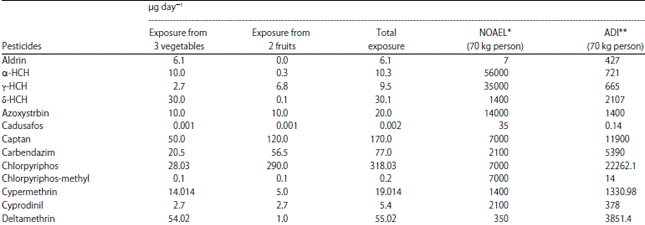 Image for - Pesticides Evaluation in Egyptian Fruits and Vegetables: A Safety Assessment Study