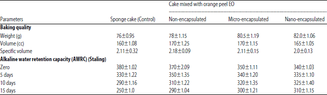 Image for - Efficiency of Micro and Nano Encapsulated Orange Peel EssentialOils on Quality of Sponge Cake