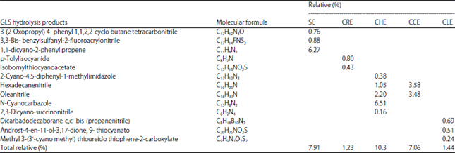 Image for - Glucosinolates Constituents and Cytotoxic Activities of Lepidium sativum L. Callus Cultures