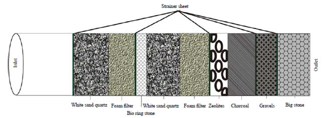 Image for - Peat Water Purification by Hybrid of Slow Sand Filtration and Coagulant Treatment