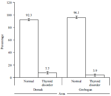 Image for - Thyroid Dysfunction among School-Aged Children due to Chronically Excessive Iodine Groundwater, Central Java, Indonesia